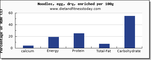 calcium and nutrition facts in egg noodles per 100g